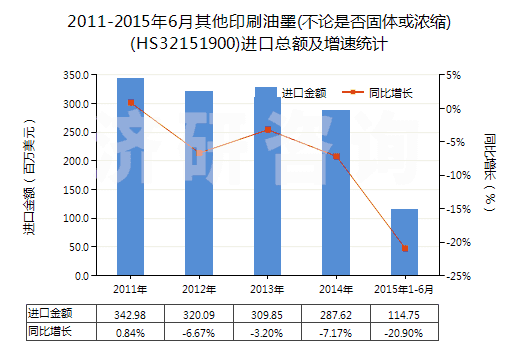 2011-2015年6月其他印刷油墨(不論是否固體或濃縮)(HS32151900)進口總額及增速統(tǒng)計